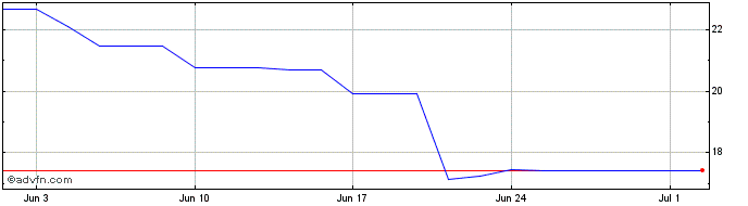 1 Month Verbio Share Price Chart