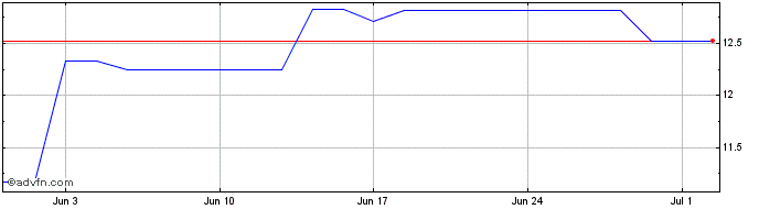 1 Month VF Share Price Chart