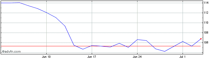1 Month Volkswagen Share Price Chart