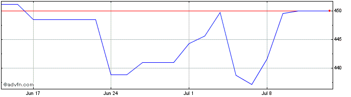 1 Month Vertex Pharmac Dl 01 Share Price Chart