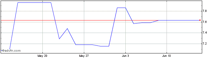 1 Month Warner Bros Discovery Share Price Chart