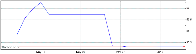 1 Month Wells Fargo & Share Price Chart