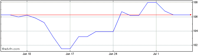 1 Month Exxon Mobil Share Price Chart