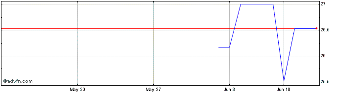 1 Month Dentsply Sirona Share Price Chart