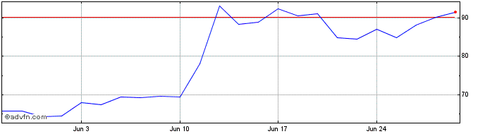 1 Month Levshares 3x Apple Etp  Price Chart