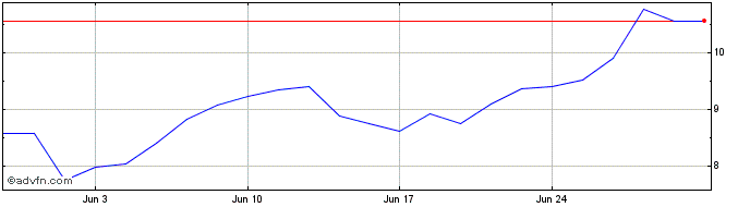 1 Month Levshares 3x Amazon Etp  Price Chart