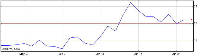 1 Month WisdomTree Eur Stoxx Ban...  Price Chart