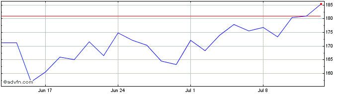 1 Month FTSE MIB 3x Leverage Dai...  Price Chart