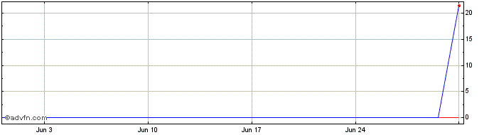 1 Month Graniteshares 3x Long Al...  Price Chart