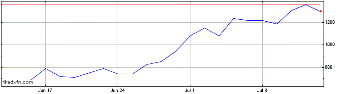 1 Month WisdomTree Natural Gas 3...  Price Chart