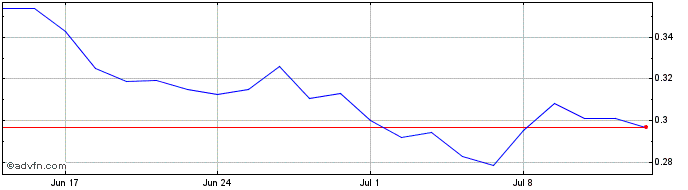 1 Month WisdomTree Crude Oil 3x ...  Price Chart