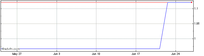 1 Month Graniteshares 3x Short E...  Price Chart