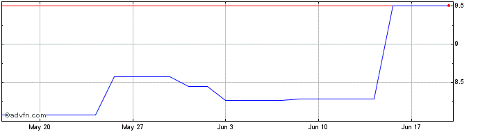 1 Month GraniteShares 3x Short M...  Price Chart