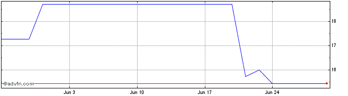 1 Month Graniteshares 3x Short M...  Price Chart