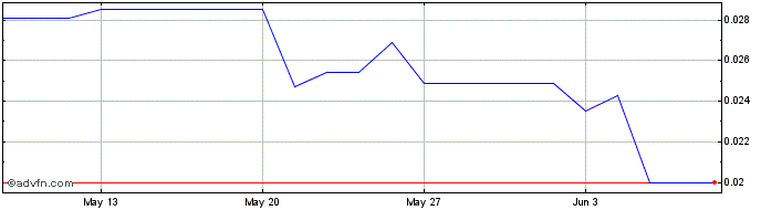 1 Month Graniteshares 3x Short S...  Price Chart
