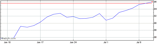 1 Month WisdomTree S&P 500 3x Da...  Price Chart