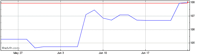1 Month ESG Low Carbon Shiller B...  Price Chart