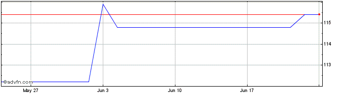 1 Month ESG Shiller Barclays CAP...  Price Chart