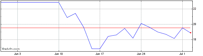 1 Month Ftse Mib 5x Daily Levera...  Price Chart
