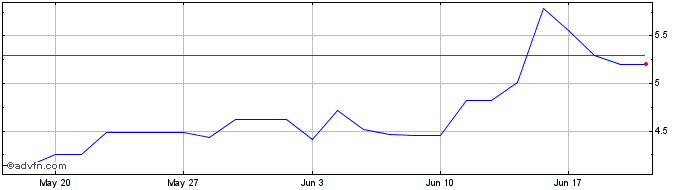 1 Month GraniteShares 5x Short M...  Price Chart