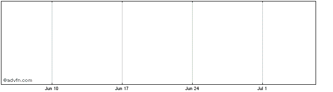1 Month S&P 500 5x Daily Short  Price Chart