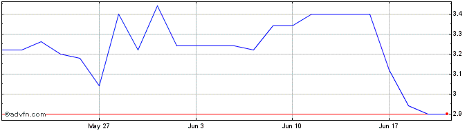 1 Month Cloudia Research Share Price Chart
