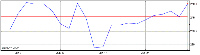 1 Month Amundi Euro HY Bond ESG ...  Price Chart
