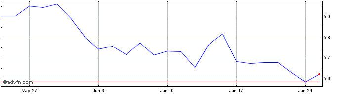 1 Month ETFS Agriculture  Price Chart