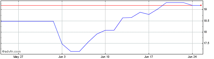 1 Month ETFS Petroleum  Price Chart
