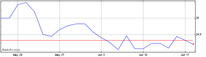 1 Month ETFS Precious Metals  Price Chart