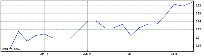1 Month Axa Im Euro Credit Pab U...  Price Chart