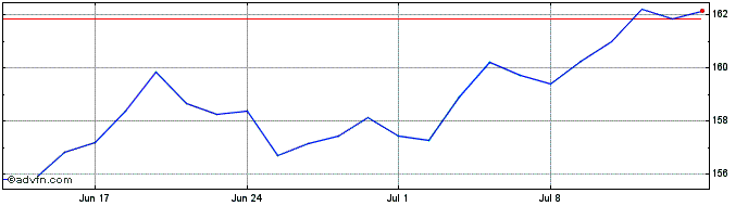 1 Month UBS MSCI AC Asia ex Japa...  Price Chart