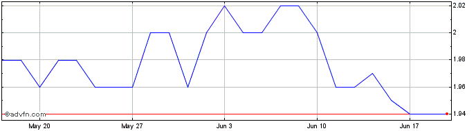 1 Month Arterra Bioscience Share Price Chart