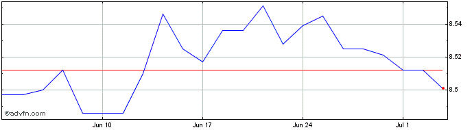 1 Month BNPPJPM ESGEMH ETF  Price Chart