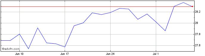 1 Month UBS ETF MSCI Australia U...  Price Chart