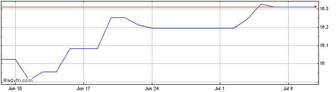 1 Month UBS IRLETF Plc MSCI ACWI...  Price Chart