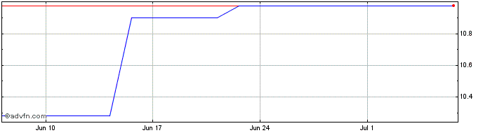 1 Month SPDR MSCI ACWI Climate P...  Price Chart