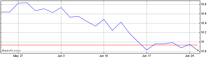 1 Month L&G ETFS Battery Value-C...  Price Chart