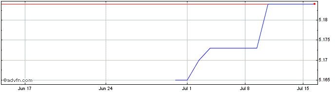 1 Month Invesco Bulltshares 28 E...  Price Chart