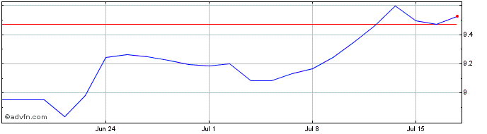 1 Month L&G ETFS Pharma Breakthr...  Price Chart
