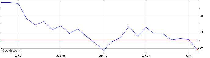 1 Month Lyxor Stoxx Europe 600 B...  Price Chart