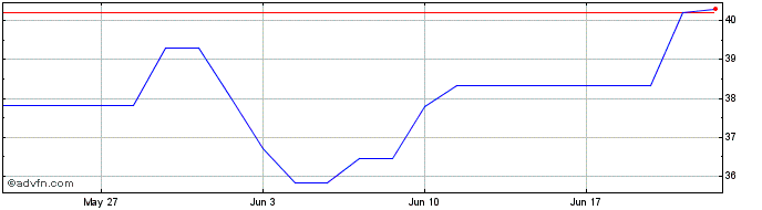 1 Month WisdomTree Bloomberg Bre...  Price Chart