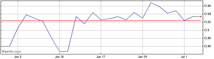 1 Month Ubs Lux Fund Sol - Bbg B...  Price Chart