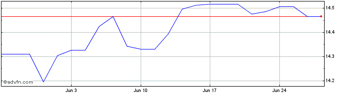 1 Month UBS ETF BBG Barc MSCI US...  Price Chart