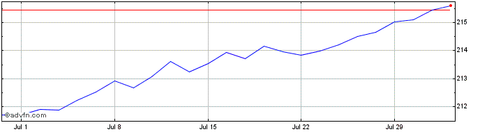 1 Month Amundi Euro Corps DR UCI...  Price Chart