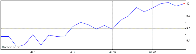 1 Month Credito Emilian Share Price Chart