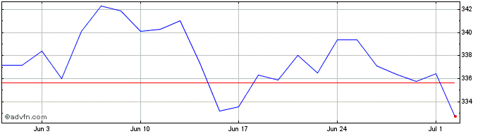 1 Month Amundi Index MSCI Europe...  Price Chart
