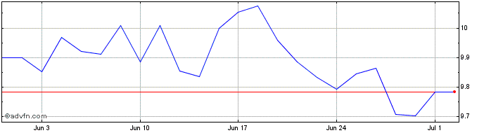 1 Month Kraneshares Icbccs S&p C...  Price Chart