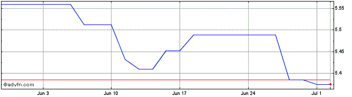 1 Month MSCI China Select SRI S-...  Price Chart