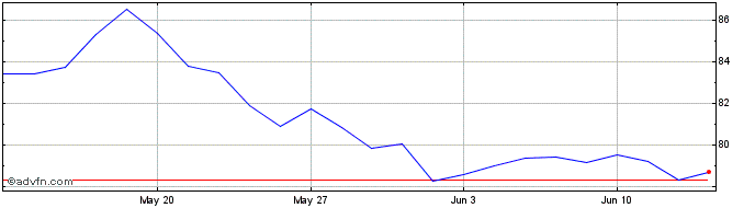 1 Month ETF  Price Chart